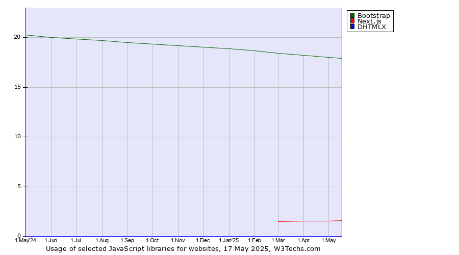 Historical trends in the usage of Bootstrap vs. Next.js vs. DHTMLX