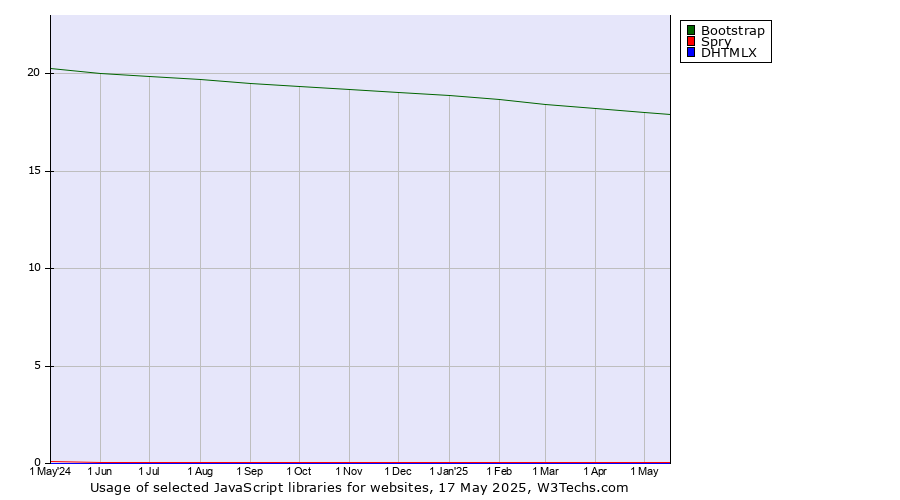 Historical trends in the usage of Bootstrap vs. Spry vs. DHTMLX