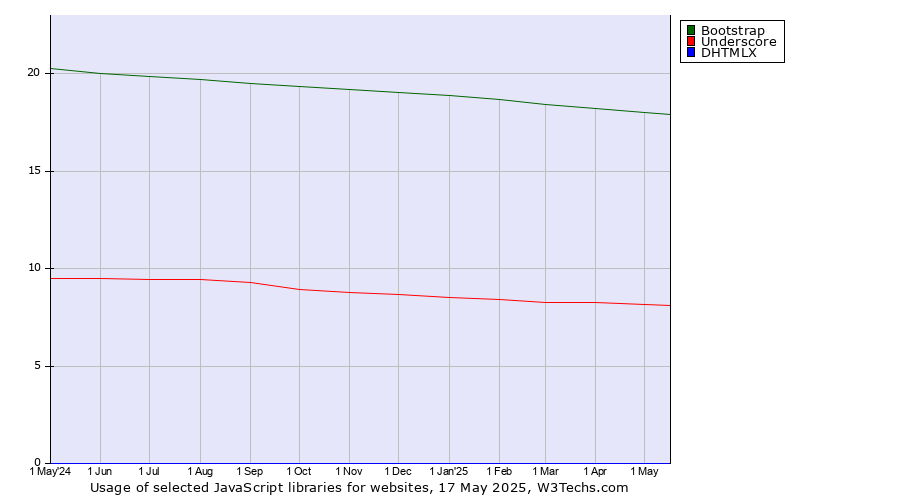 Historical trends in the usage of Bootstrap vs. Underscore vs. DHTMLX
