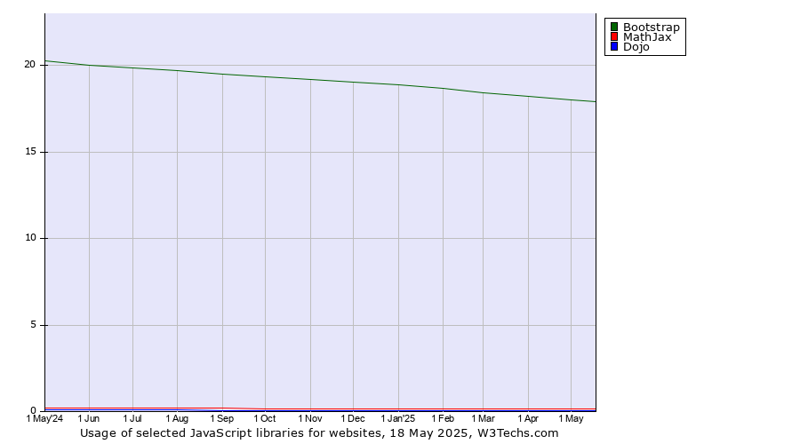 Historical trends in the usage of Bootstrap vs. MathJax vs. Dojo