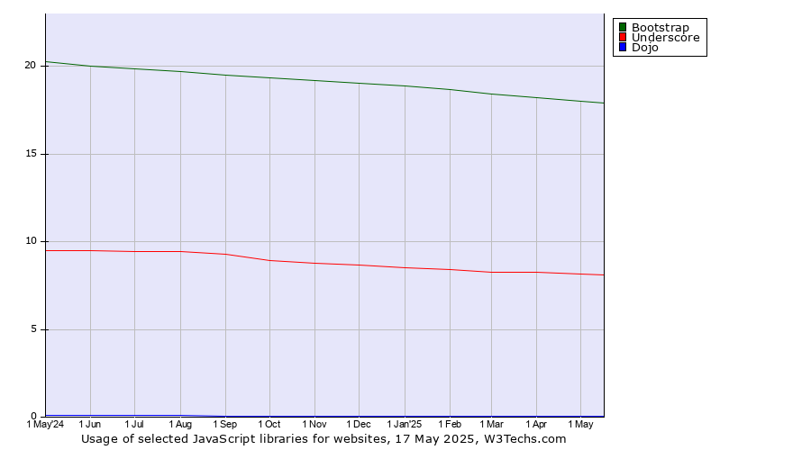 Historical trends in the usage of Bootstrap vs. Underscore vs. Dojo