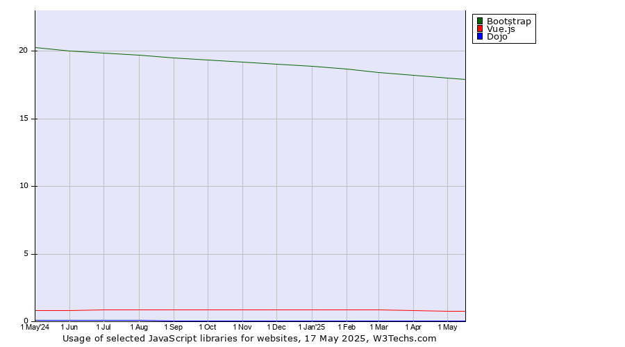 Historical trends in the usage of Bootstrap vs. Vue.js vs. Dojo