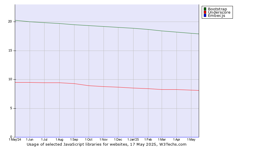 Historical trends in the usage of Bootstrap vs. Underscore vs. Ember.js