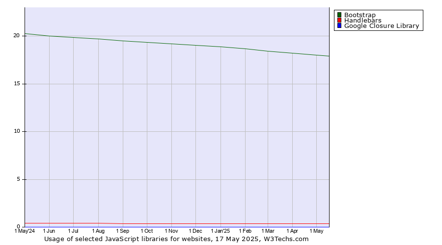 Historical trends in the usage of Bootstrap vs. Handlebars vs. Google Closure Library