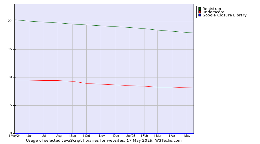 Historical trends in the usage of Bootstrap vs. Underscore vs. Google Closure Library