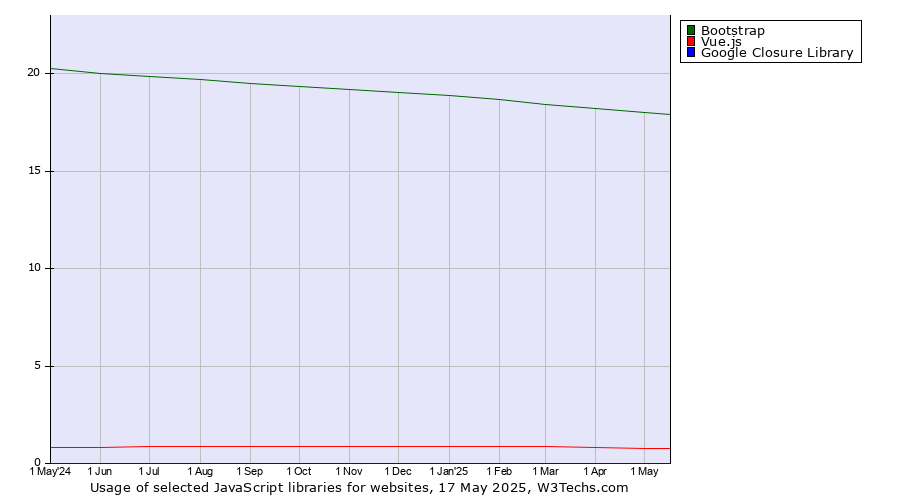 Historical trends in the usage of Bootstrap vs. Vue.js vs. Google Closure Library