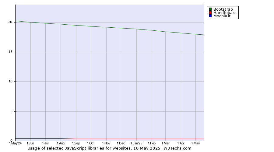 Historical trends in the usage of Bootstrap vs. Handlebars vs. MochiKit