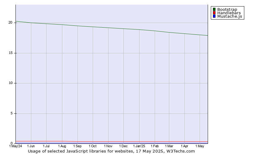 Historical trends in the usage of Bootstrap vs. Handlebars vs. Mustache.js