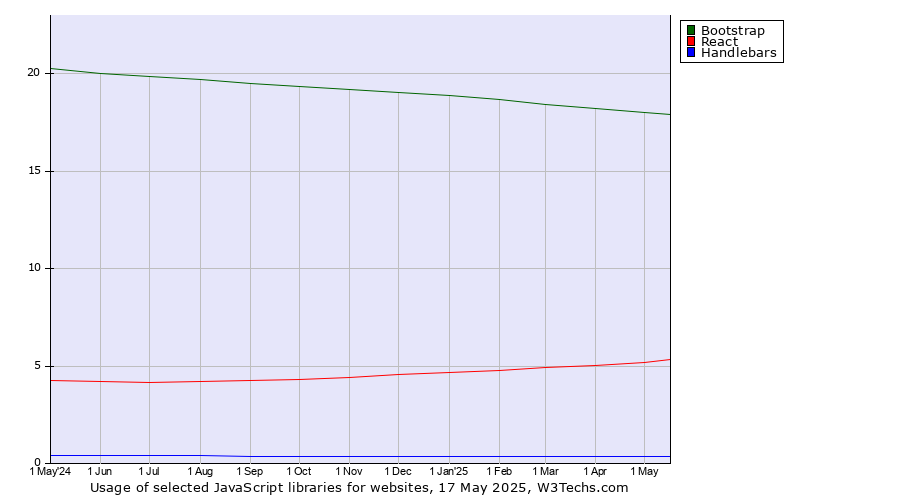Historical trends in the usage of Bootstrap vs. React vs. Handlebars