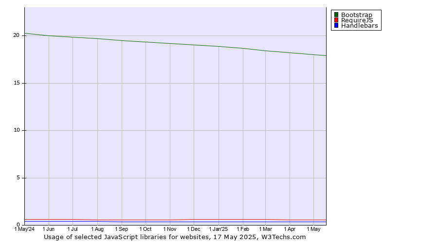 Historical trends in the usage of Bootstrap vs. RequireJS vs. Handlebars