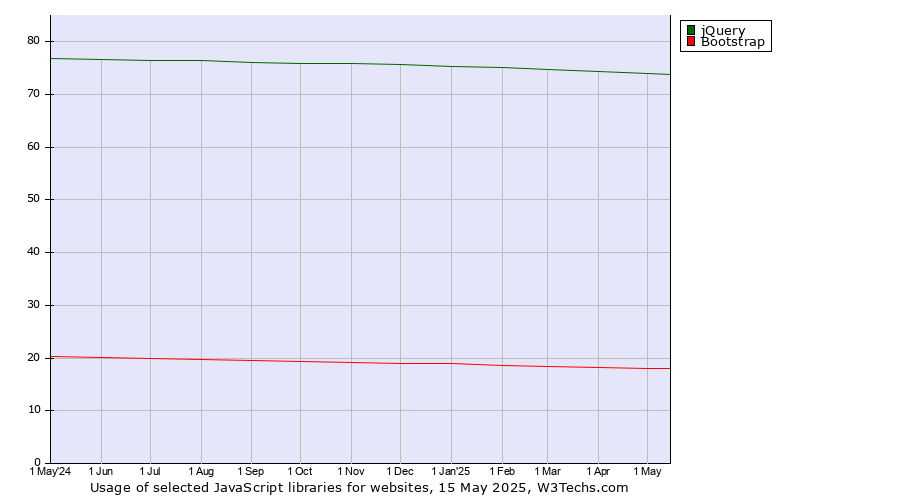 Historical trends in the usage of jQuery vs. Bootstrap
