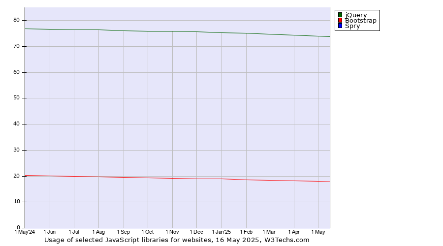 Historical trends in the usage of jQuery vs. Bootstrap vs. Spry