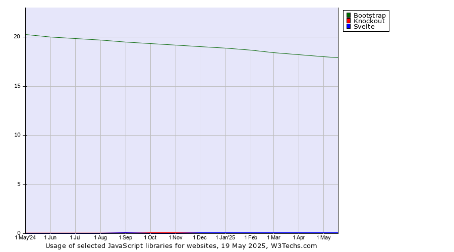 Historical trends in the usage of Bootstrap vs. Knockout vs. Svelte