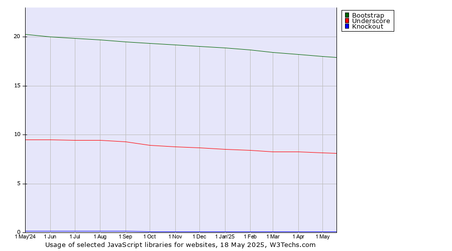 Historical trends in the usage of Bootstrap vs. Underscore vs. Knockout
