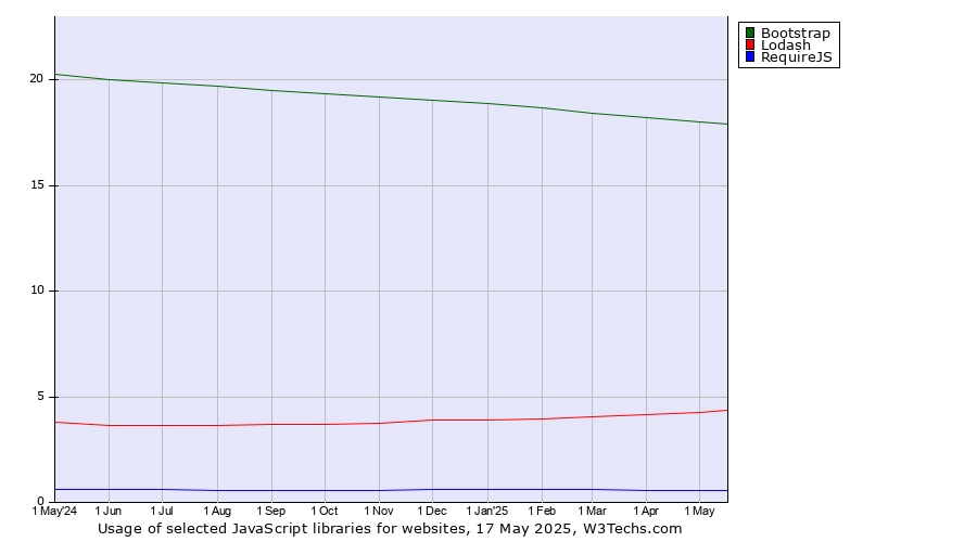 Historical trends in the usage of Bootstrap vs. Lodash vs. RequireJS
