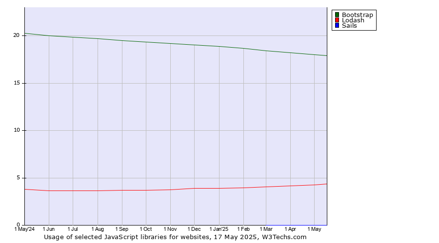 Historical trends in the usage of Bootstrap vs. Lodash vs. Sails