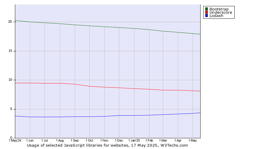 Historical trends in the usage of Bootstrap vs. Underscore vs. Lodash