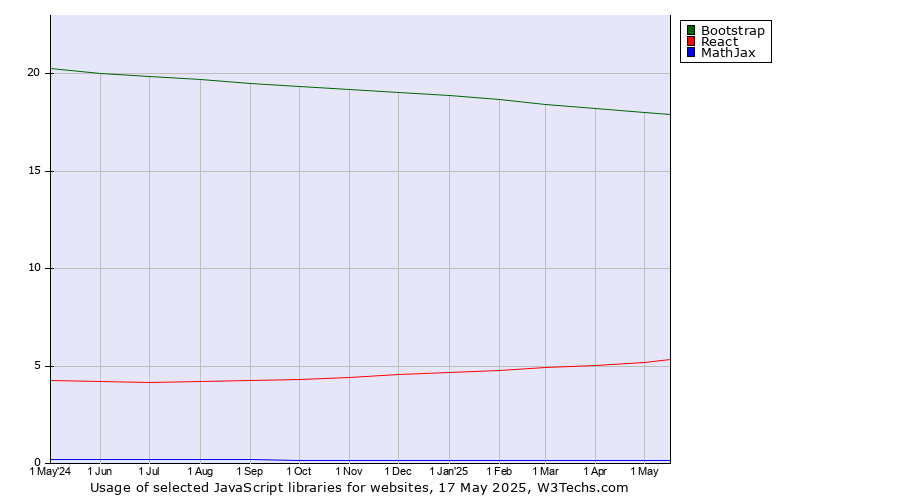 Historical trends in the usage of Bootstrap vs. React vs. MathJax