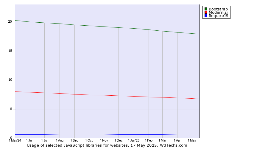 Historical trends in the usage of Bootstrap vs. Modernizr vs. RequireJS