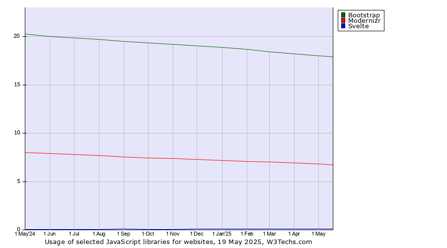 Historical trends in the usage of Bootstrap vs. Modernizr vs. Svelte