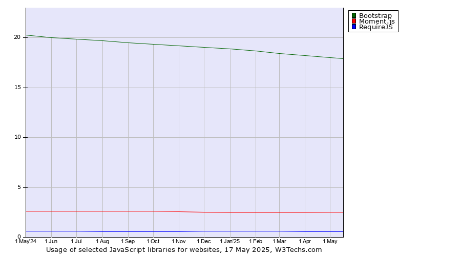 Historical trends in the usage of Bootstrap vs. Moment.js vs. RequireJS