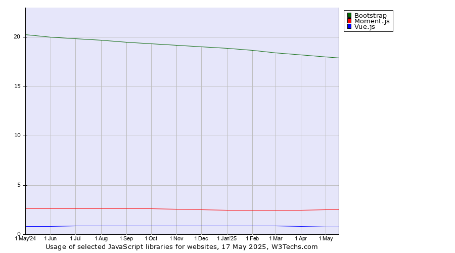 Historical trends in the usage of Bootstrap vs. Moment.js vs. Vue.js