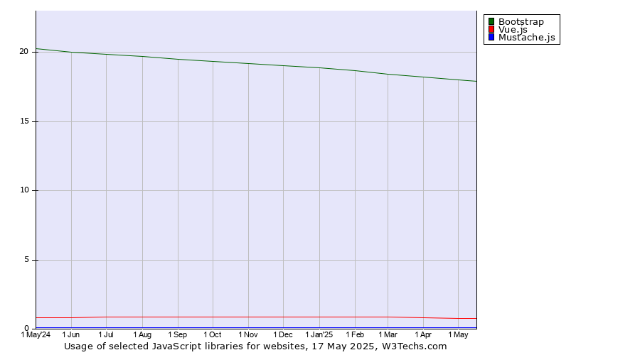 Historical trends in the usage of Bootstrap vs. Vue.js vs. Mustache.js