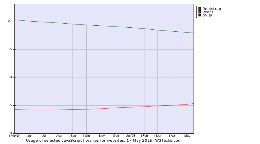 Historical trends in the usage of Bootstrap vs. React vs. p5.js
