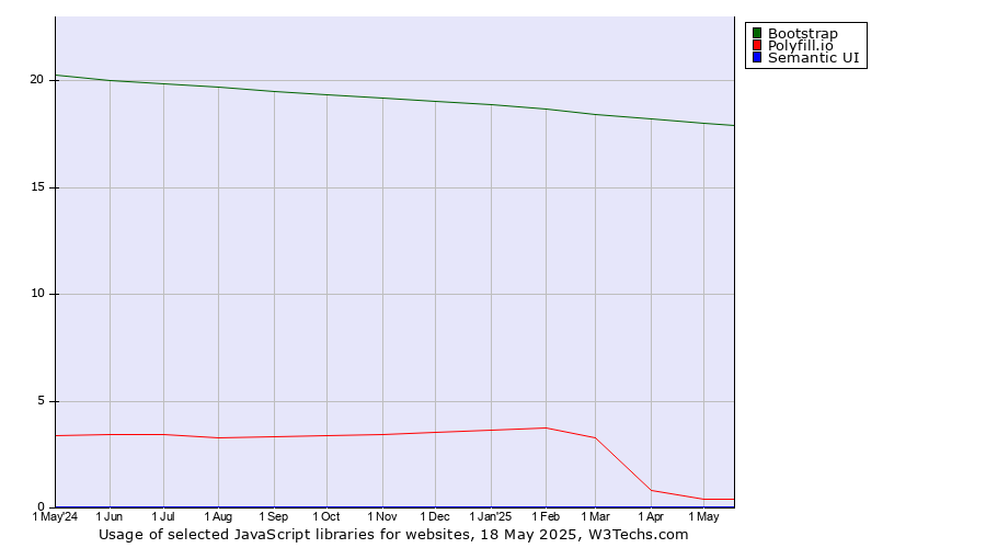 Historical trends in the usage of Bootstrap vs. Polyfill.io vs. Semantic UI