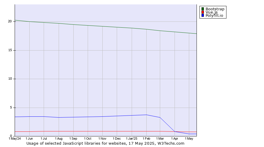 Historical trends in the usage of Bootstrap vs. Vue.js vs. Polyfill.io