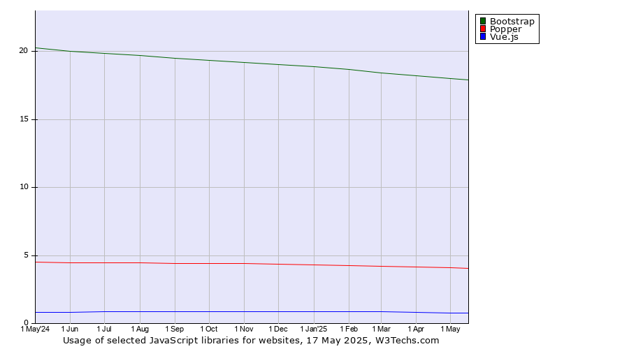 Historical trends in the usage of Bootstrap vs. Popper vs. Vue.js