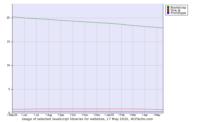 Historical trends in the usage of Bootstrap vs. Vue.js vs. Prototype