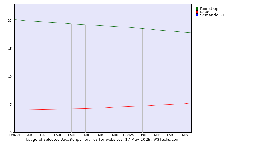 Historical trends in the usage of Bootstrap vs. React vs. Semantic UI
