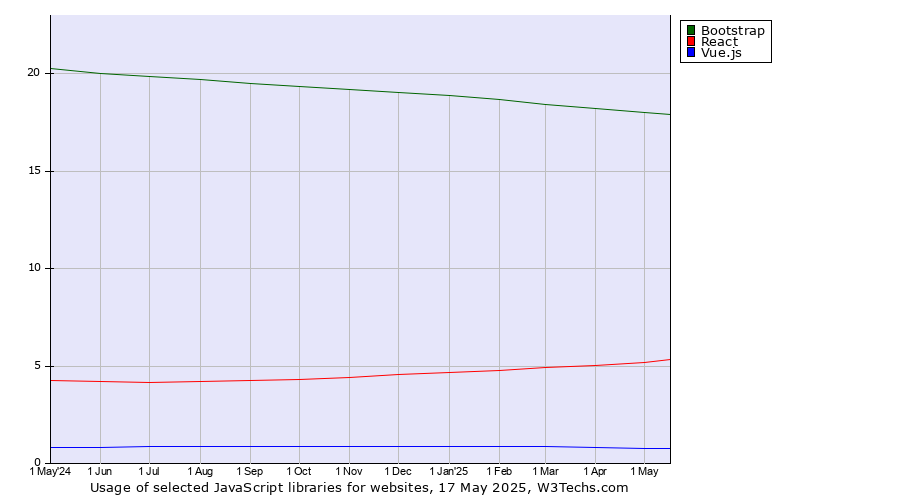 Historical trends in the usage of Bootstrap vs. React vs. Vue.js