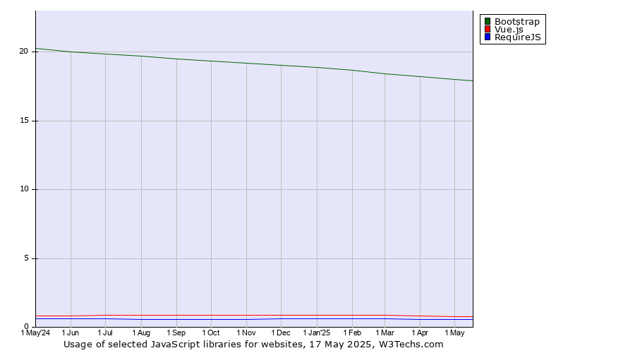 Historical trends in the usage of Bootstrap vs. Vue.js vs. RequireJS