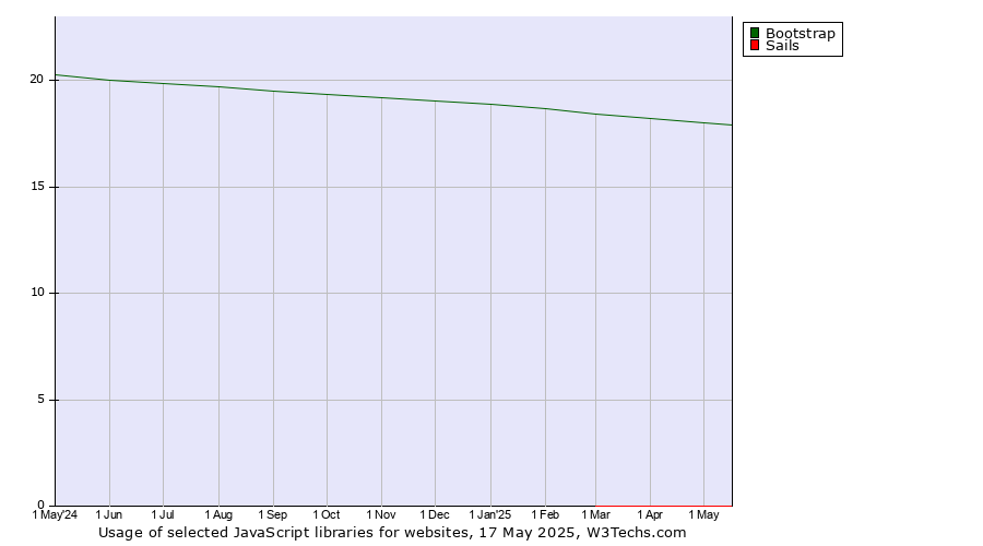 Historical trends in the usage of Bootstrap vs. Sails