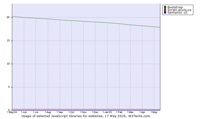 Historical trends in the usage of Bootstrap vs. Script.aculo.us vs. Semantic UI
