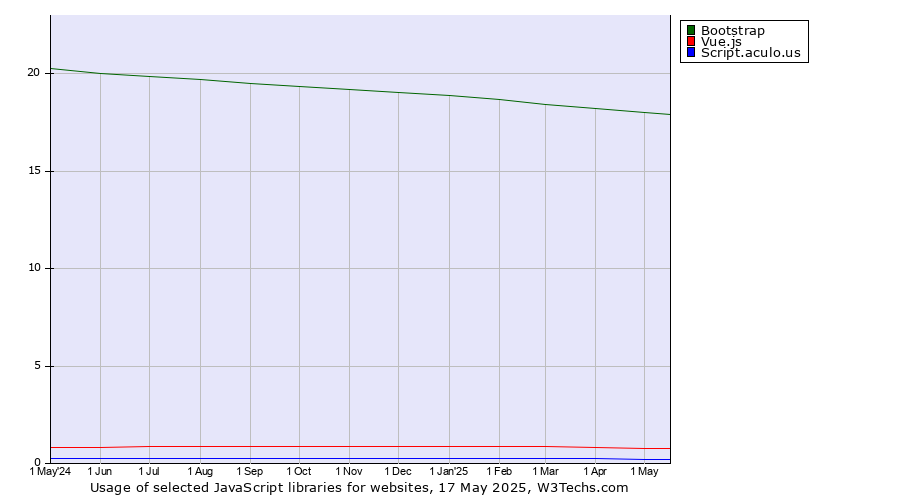 Historical trends in the usage of Bootstrap vs. Vue.js vs. Script.aculo.us