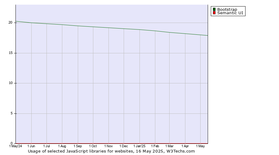 Historical trends in the usage of Bootstrap vs. Semantic UI