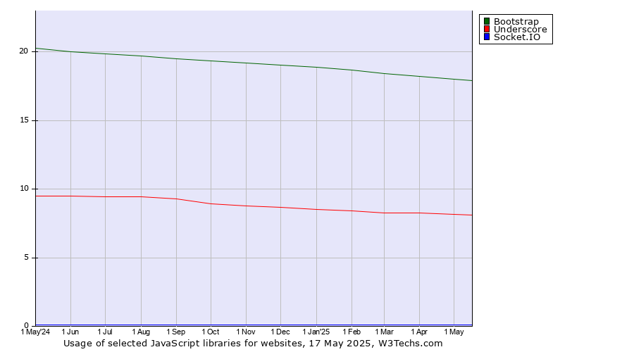 Historical trends in the usage of Bootstrap vs. Underscore vs. Socket.IO