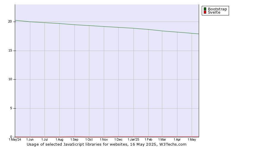 Historical trends in the usage of Bootstrap vs. Svelte