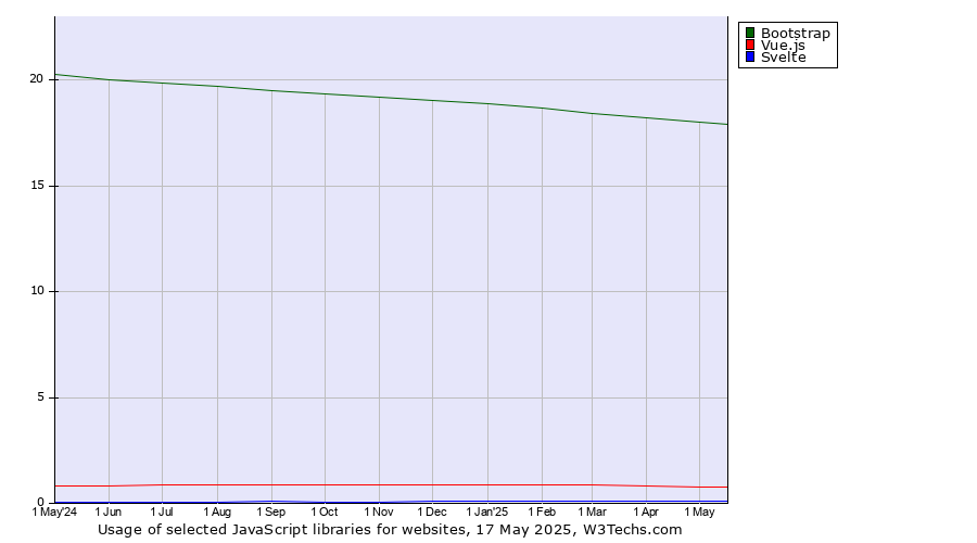 Historical trends in the usage of Bootstrap vs. Vue.js vs. Svelte