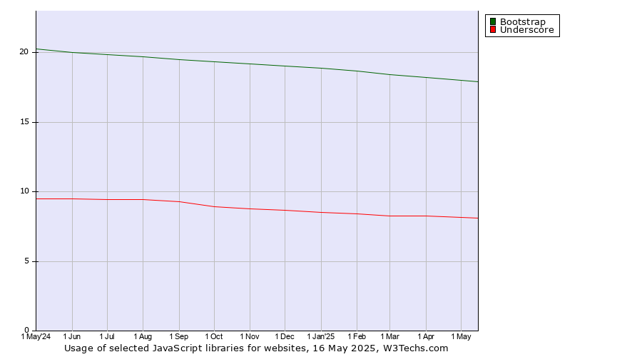 Historical trends in the usage of Bootstrap vs. Underscore