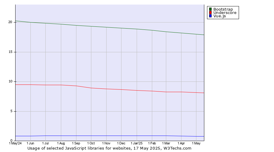 Historical trends in the usage of Bootstrap vs. Underscore vs. Vue.js
