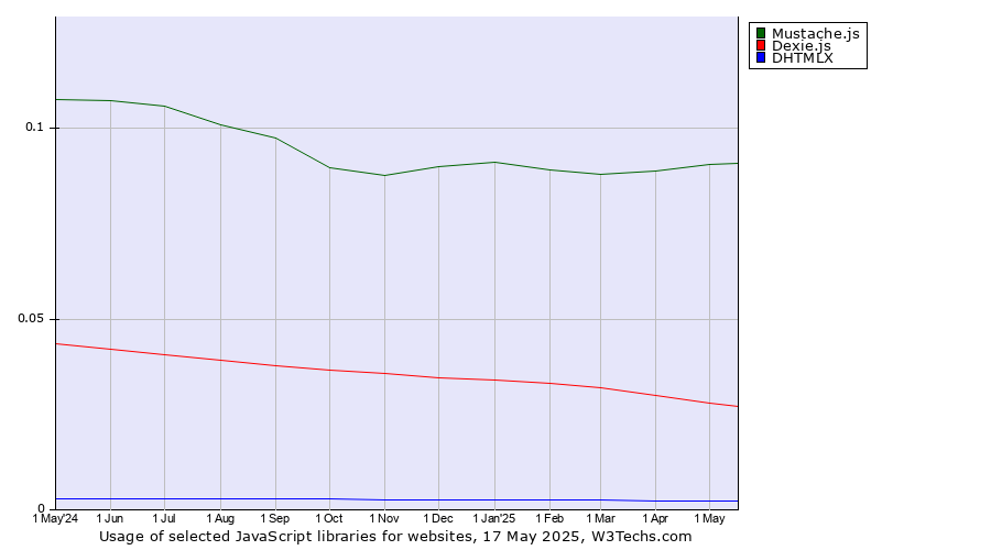 Historical trends in the usage of Mustache.js vs. Dexie.js vs. DHTMLX