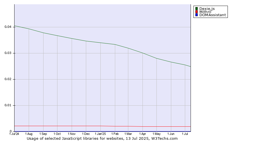 Historical trends in the usage of Dexie.js vs. Mithril vs. DOMAssistant