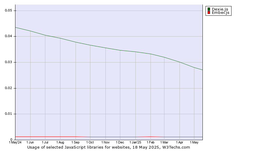 Historical trends in the usage of Dexie.js vs. Ember.js