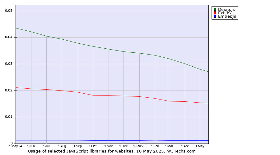 Historical trends in the usage of Dexie.js vs. Ext JS vs. Ember.js