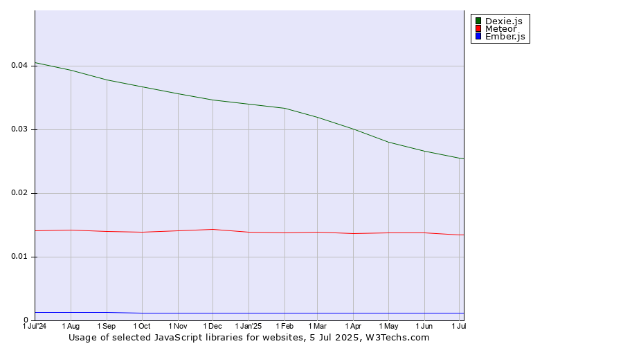 Historical trends in the usage of Dexie.js vs. Meteor vs. Ember.js