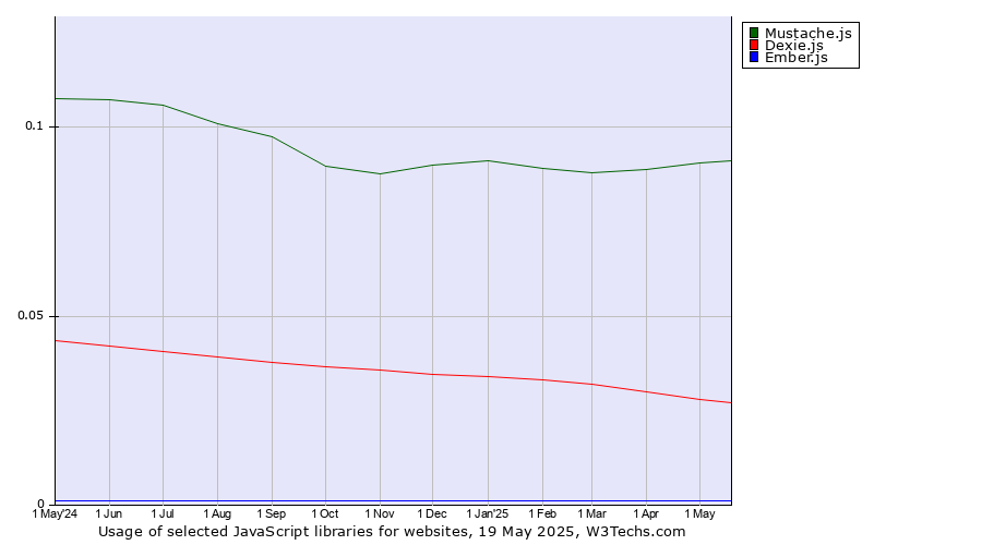 Historical trends in the usage of Mustache.js vs. Dexie.js vs. Ember.js